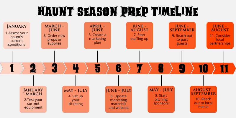 Infographic showing HauntPay's suggested haunt season prep timeline